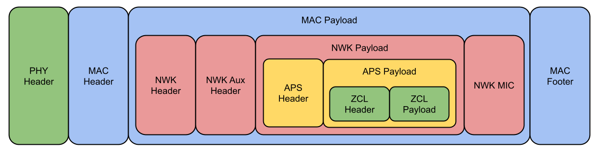 Overview of a ZigBee frame encapsulation