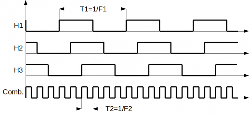 Signaux et fréquences d'un moteur BLDC et de ses capteurs à effet Hall