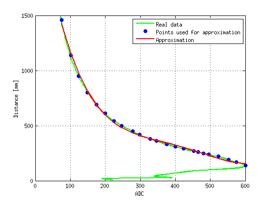 Approximation polynômiale de la distance pour le capteur Sharp GP2Y0A02YK