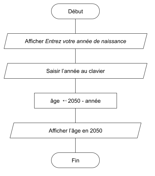 Exemple d'organigramme en C