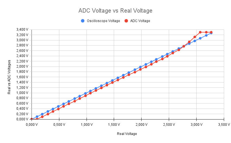 Graphique de la tension mesurée par rapport à la tension réelle de l'ADC ESP32