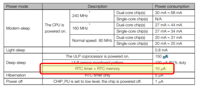 Datasheet de l'ESP32 | Courant en veille profonde