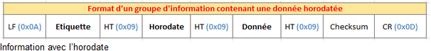 Format d'un groupe d'information en mode standard
