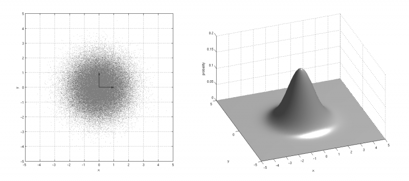 Distribution gaussienne d'un tirage non corrélé