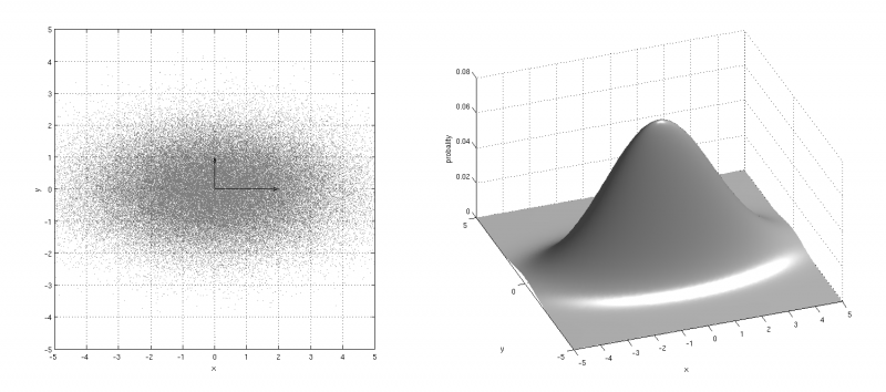 Matrice de covariance diagonale et distribution gaussienne