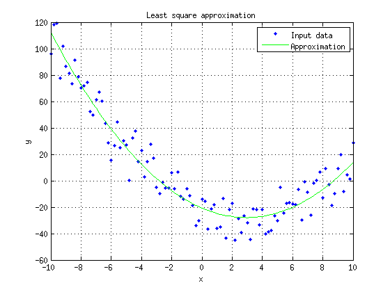 Approximation avec un polynôme du second degré