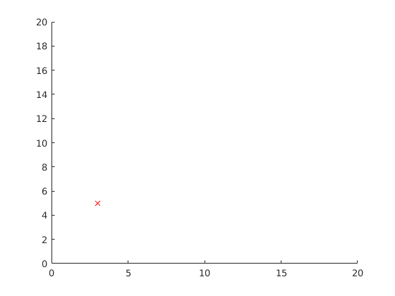Le point est déplacé vers de nouvelles coordonnées dans la figure Matlab