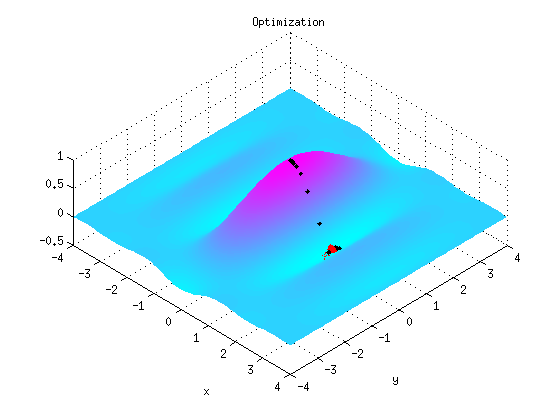 Minimisation d'une fonction avec MATLAB fminsearch