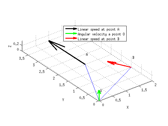 Exemple Matlab de conversion de la vitesse angulaire vers la vitesse linéaire grâce au produit vectoriel