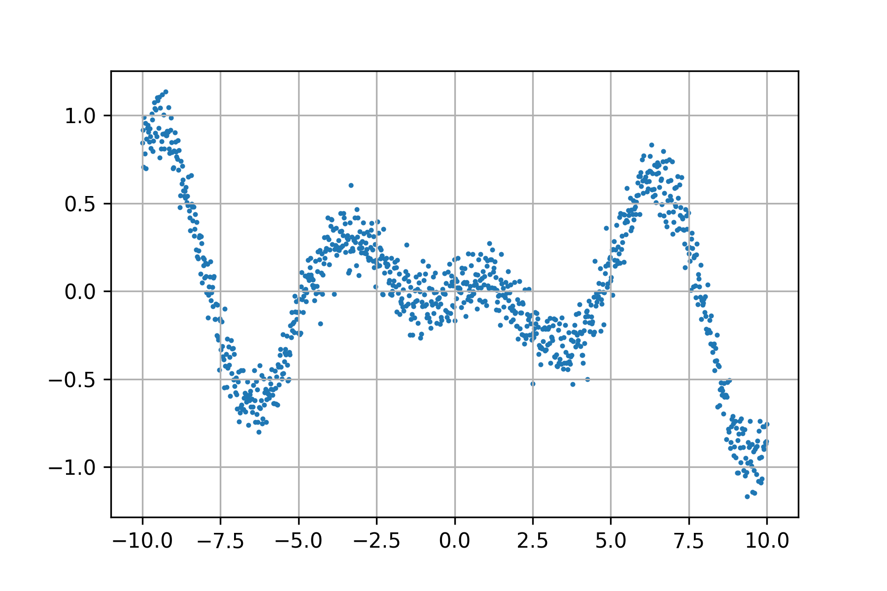 Jeu de données sous forme de nuage de points à approximer
