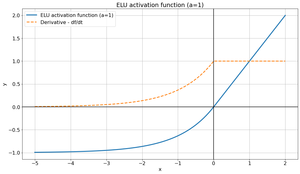 La fonction d'activation unité exponentielle linéaire (ELU - Exponential Linear Unit) et sa dérivée
