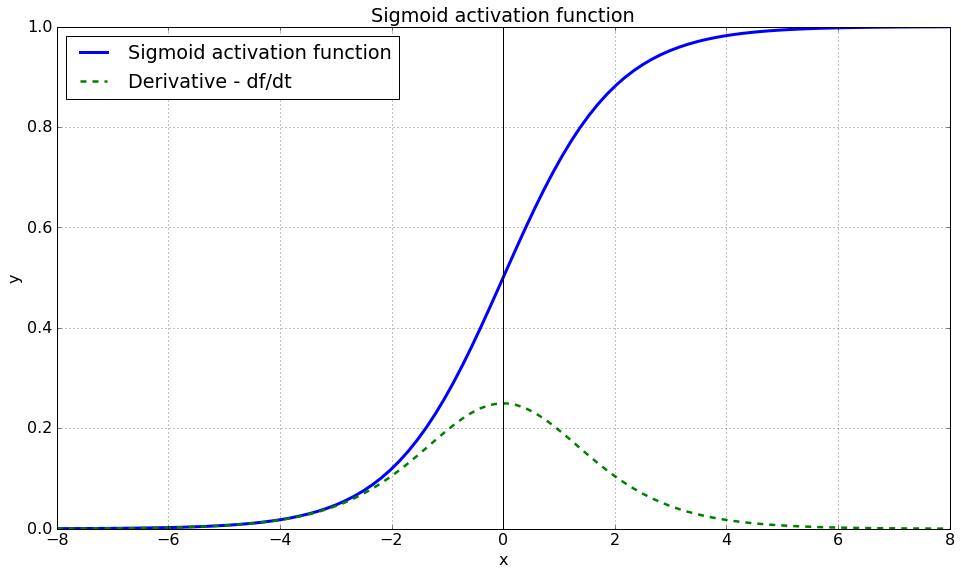 La fonction d'activation sigmoïde et sa dérivée