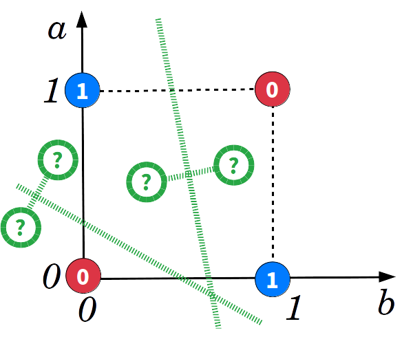 Single layer neural network fail to learn XOR function