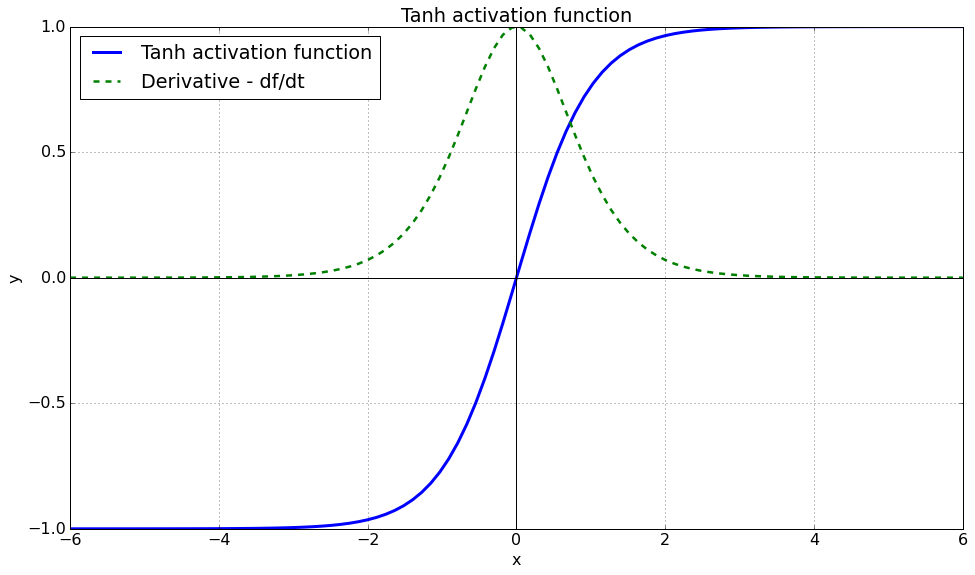 La fonction d'activation de la tangente hyperbolique (tanh) et sa dérivée