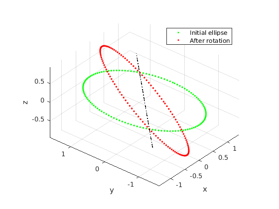 Ellipse rotation