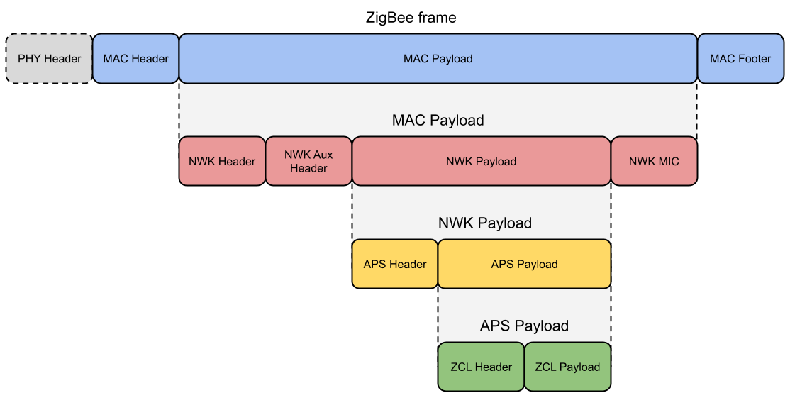 Schéma des couches d'une trame ZigBee (MAC, NWK, APS et ZCL)