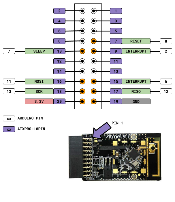 Brochage du AT86RF233 pour le relier à l'Arduino
