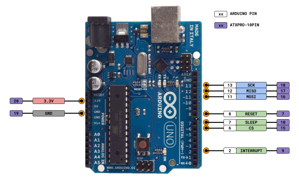 Brochage pour la connection à l'AT86RF233